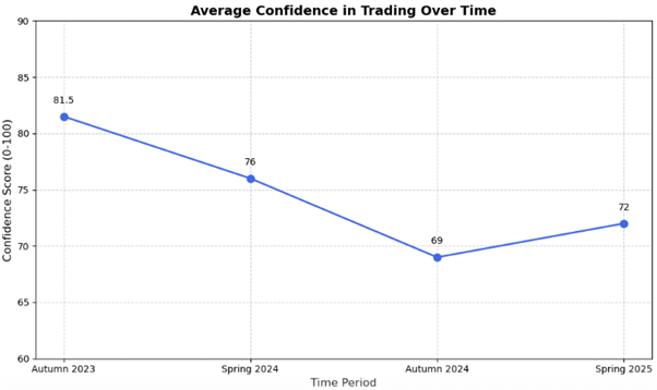 Average confidence in trading over time