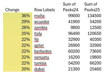 Adido chart